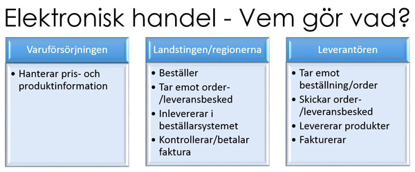 Elektronisk handel - Vem gör vad?